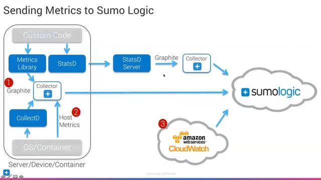 Level 3 Certification: Setting up Sumo Logic - Jun 2018 смотреть онлайн