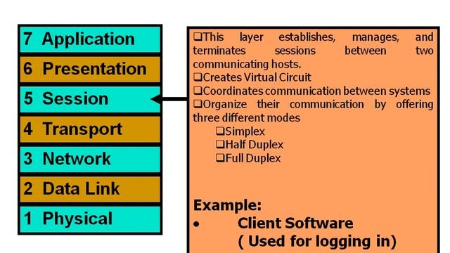 CCNA Day 6 OSI Model Presentation Session and Transport Layer By Ustad Barekzai смотреть онлайн