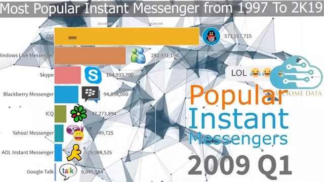 Most Popular Instant Messenger from 1997 To 2K19 Awesome Data смотреть онлайн