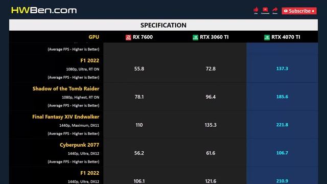 RX 7600 vs RTX 3060 TI vs RTX 4070 TI - Gaming 1080p 1440p 4K смотреть онлайн