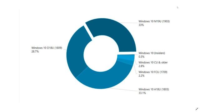Windows 10 May 2019 update now 33 Percent Market share August 2019 смотреть онлайн
