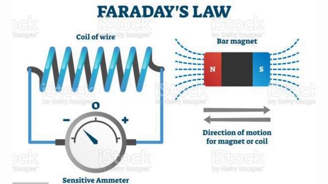 Principle & Workings Operation of DC Generator смотреть онлайн