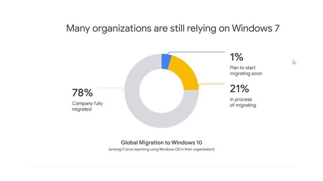 Google Chrome support for Windows 7 extended until mid January 2022 смотреть онлайн