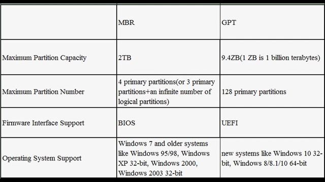 how to choice between MBR or GPT смотреть онлайн