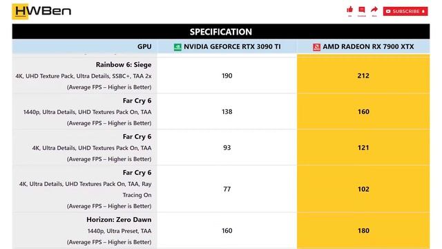 nVidia GeForce RTX 3090 Ti vs AMD Radeon RX 7900 XTX - Content Creation & Gaming (Ryzen 7 7700X) смотреть онлайн
