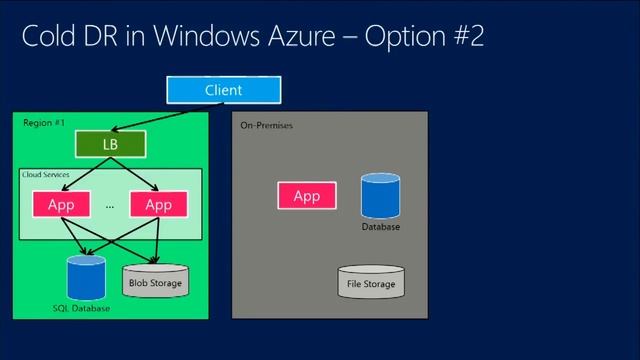 TechEd Europe 2013 Designing and Building Disaster Recovery Enabled Solutions in Windows Azure смотреть онлайн