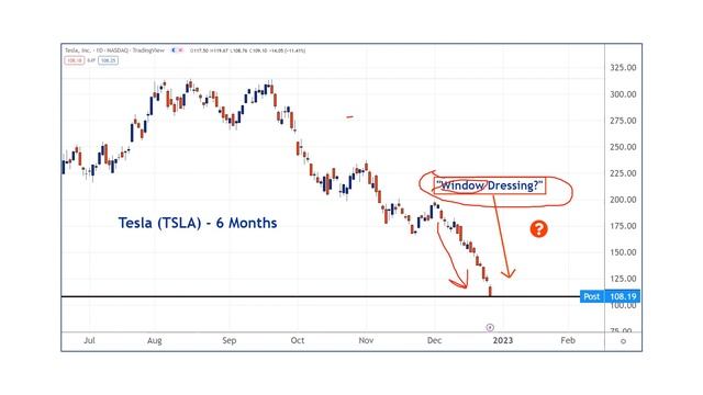 Tesla (TSLA), window dressing, and trading opportunities... смотреть онлайн