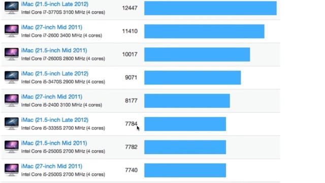 2012 iMac Geekbench Test смотреть онлайн