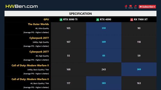 RTX 3090 TI vs RTX 4090 vs RX 7900 XT - 13 Games 1440p 4K смотреть онлайн