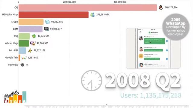 Most Popular Instant Messengers 1995 - 2020 смотреть онлайн