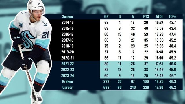 Alex Wennberg to the New York Rangers смотреть онлайн