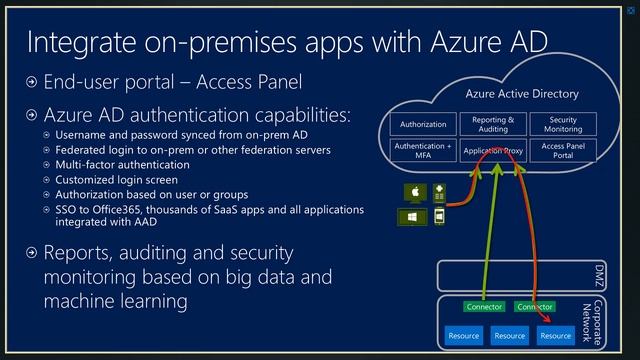 Microsoft Enterprise Mobility Suite - Active Directory Premium смотреть онлайн