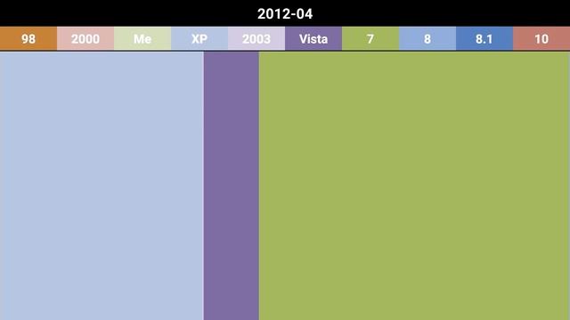 Microsoft Windows usage statistics over the years смотреть онлайн