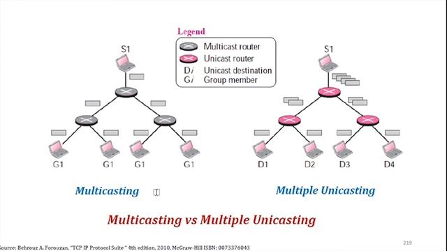 Unicast, Multicast, Broadcast and Multicast Addressing смотреть онлайн