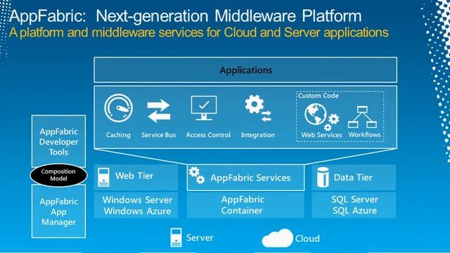 Tech·Ed North America 2011 Workflow in Windows Azure AppFabric смотреть онлайн