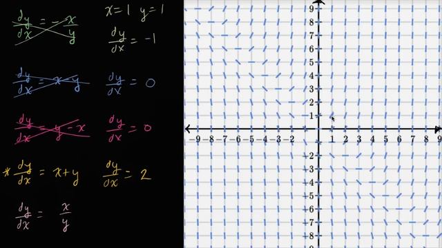 Differential equation from slope field | First order differential equations | Khan Academy смотреть онлайн