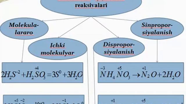 Oksidlanish-qaytarilish Reaksiyalari