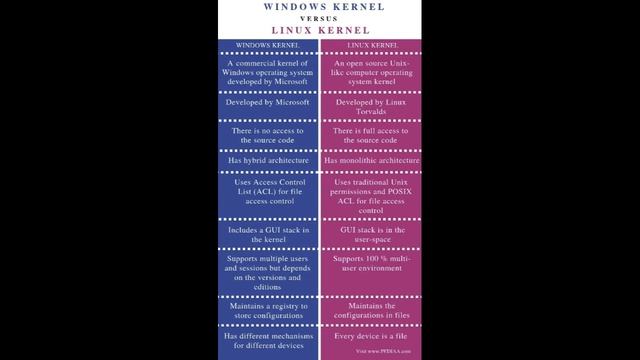 Basic Linux!! Difference between windows and linux kernel? смотреть онлайн