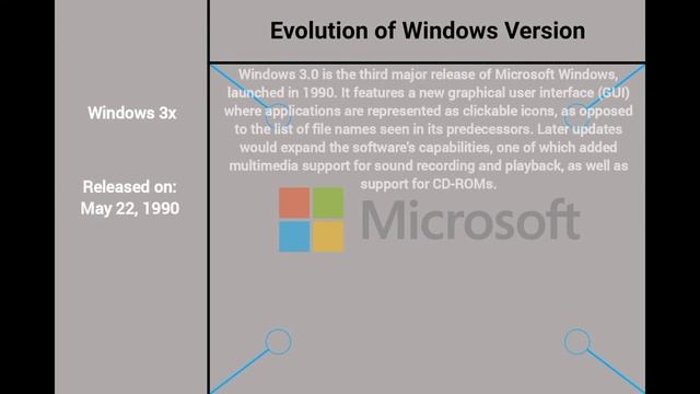 Evolution of Windows Version (Windows 1x, 2x, 2.1x, 3x, 3.1x, etc.) смотреть онлайн