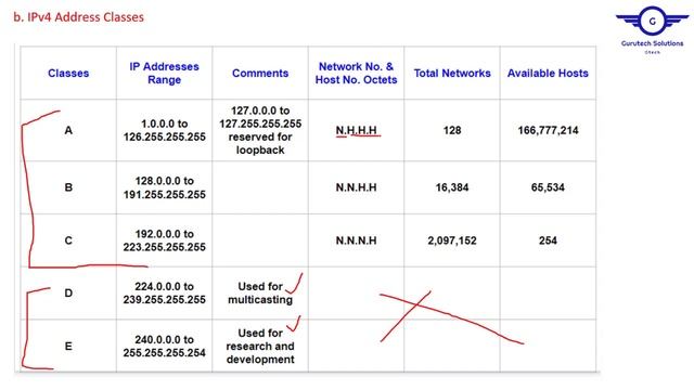 [CCNA LIVE TRAINING] Network Addresses, IPv4, IPv6, MAC Addresses, their Differences | IPv4 Classes смотреть онлайн