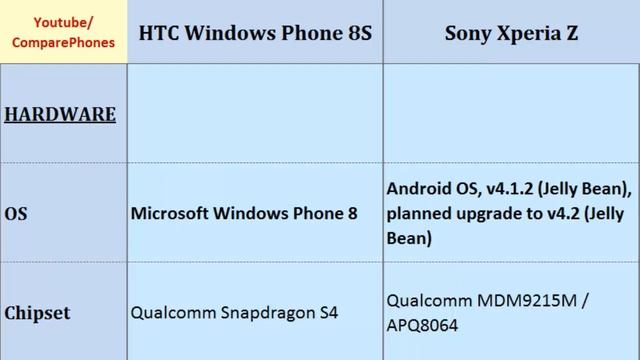 HTC Windows Phone 8S comp. Sony Xperia Z, full specifications смотреть онлайн