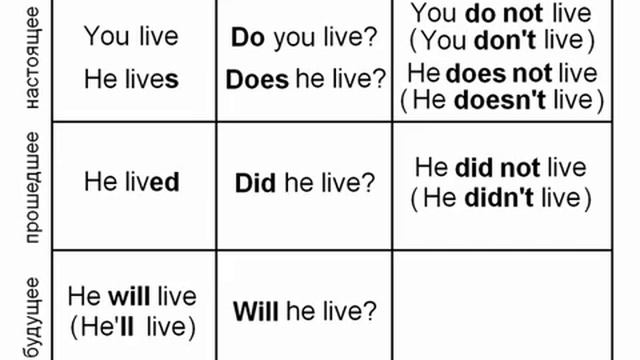 Английский с нуля. Урок 13. Вопросы и отрицания смотреть онлайн