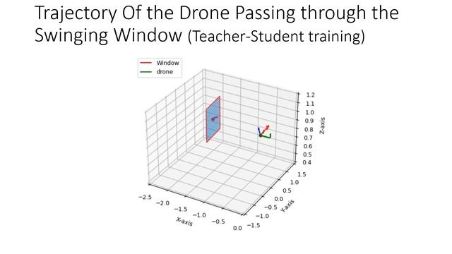 Trajectory Of the Drone Passing through the Swinging Window (Teacher-Student training) смотреть онлайн