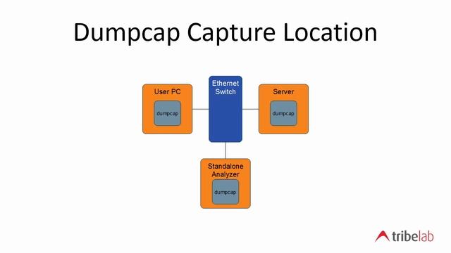 Using Dumpcap for Long-term Packet Capture смотреть онлайн