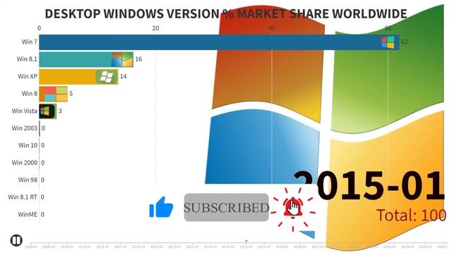 MICROSOFT WINDOWS VERSIONS MARKET SHARE WORLDWIDE смотреть онлайн