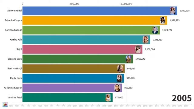 Top Paid Bollywood Actress 1990 - 2020 смотреть онлайн