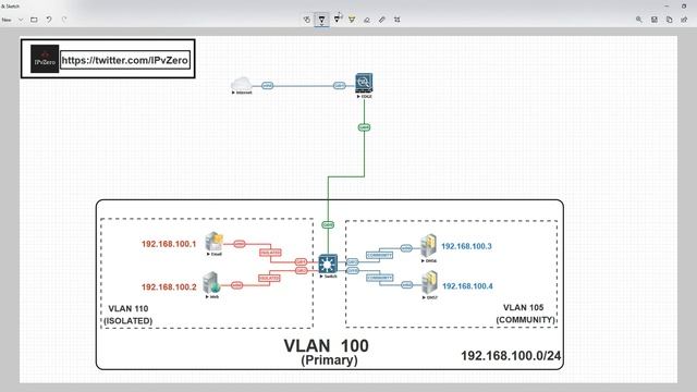 CCNP Switch: Private VLANs смотреть онлайн