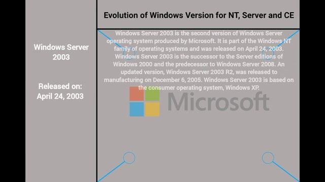 Evolution of Windows Version for NT, Server and CE смотреть онлайн