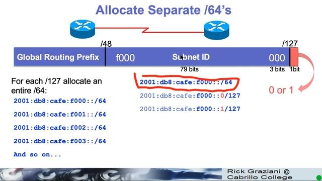 5d Global Unicast Address Subnetting IPv6 смотреть онлайн