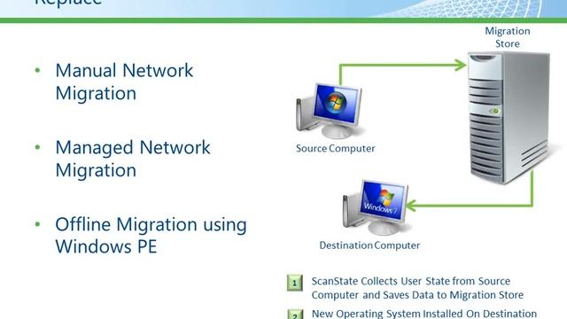 Part 3 of 5 User State Migration Tool Scenarios смотреть онлайн