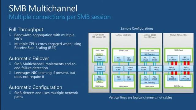 TechEd Europe 2012 Windows Server 2012 NIC Teaming and Multichannel Solutions смотреть онлайн