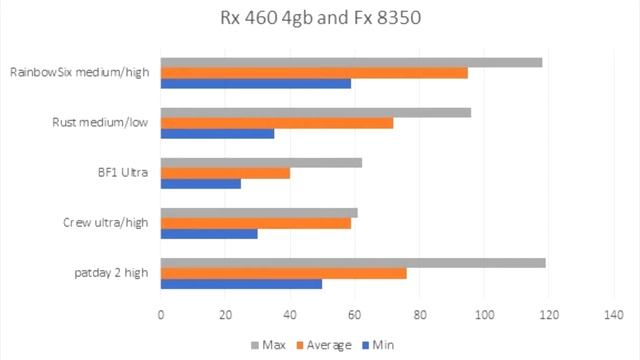 RX 460 and FX 8350 5 game bench mark смотреть онлайн