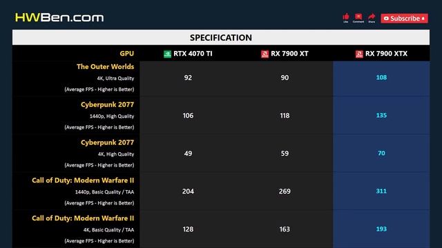 RTX 4070 TI vs RX 7900 XT vs RX 7900 XTX - 13 Games 1440p 4K смотреть онлайн