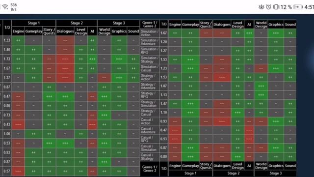 Como Sacar 11 o 10/10 en Game Dev Tycoon! смотреть онлайн