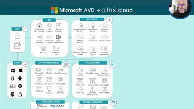 The Future of Hybrid Infrastructure: Azure Virtual Desktop & Citrix смотреть онлайн