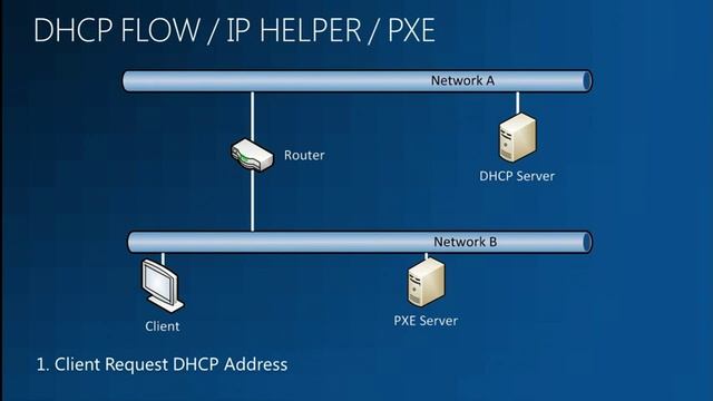 MMS 2012 Troubleshooting Configuration Manager 2012 OS Deployments смотреть онлайн