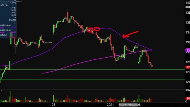 Apple Inc. - AAPL Stock Chart Technical Analysis for 01-06-2021 смотреть онлайн