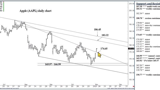 Apple Stock Analysis | Top Levels To Watch for Friday, November 3rd, 2023 смотреть онлайн