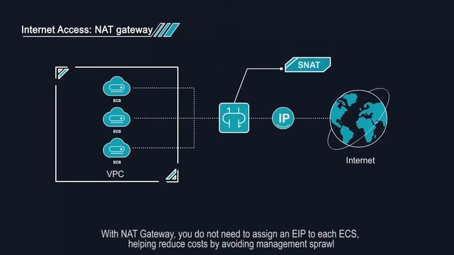 HUAWEI CLOUD Virtual Private Cloud (VPC): Introduction смотреть онлайн