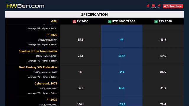 RX 7600 vs RTX 4060 TI 8GB vs RTX 2060 - Gaming 1080p 1440p 4K смотреть онлайн