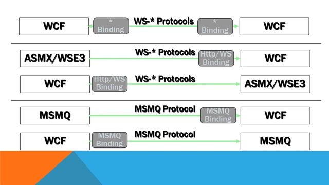 WCF Basics смотреть онлайн