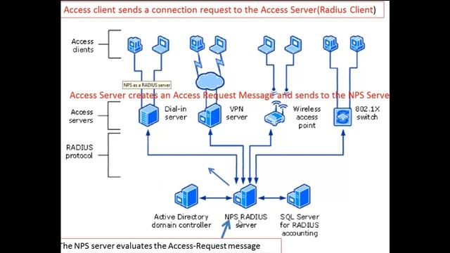 NPS Installation - Etechtraining.com смотреть онлайн