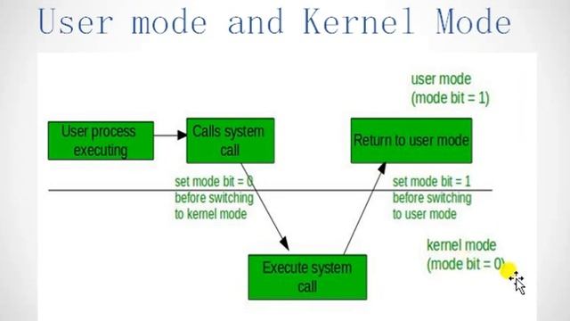 User mode-kernel mode-system call- fork смотреть онлайн