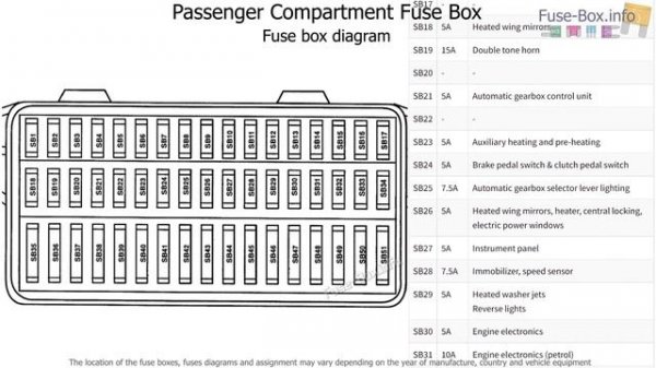 Fuse box location and diagrams: SEAT Arosa (2000-2004)