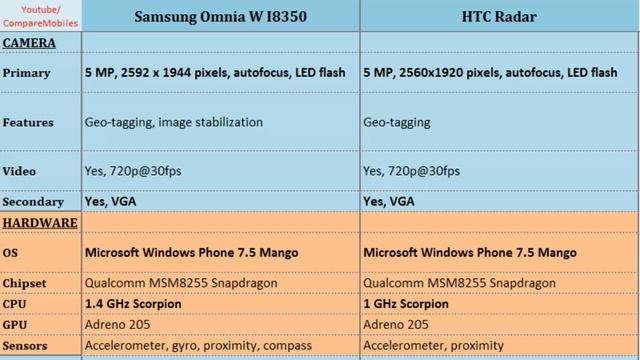 Samsung Omnia W VS HTC Radar, Quick Comparison смотреть онлайн