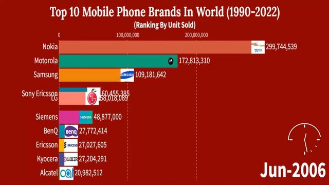 Top 10 Mobile Phone Brands In World (1990 -2022)|Smart Ranking Charts| смотреть онлайн